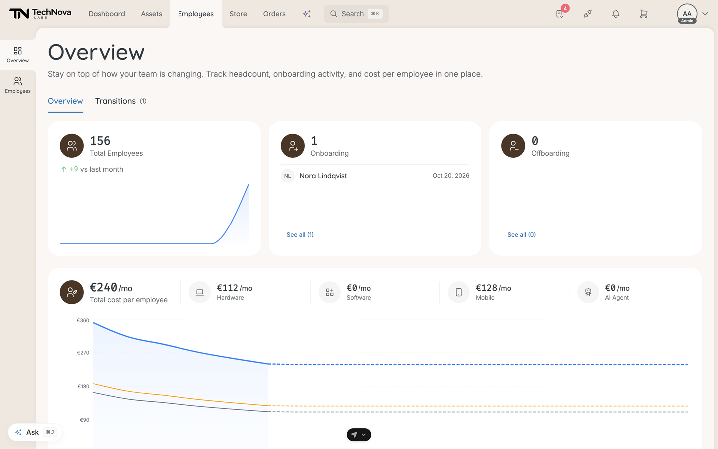 The Employee overview, showing the three headline tiles above the cost-per-employee card and its trend chart.