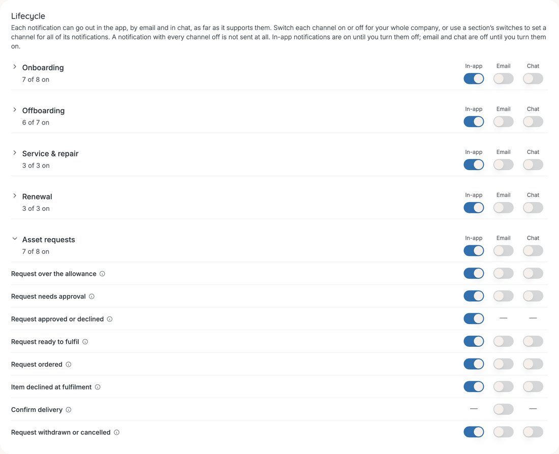 The Asset requests section opened, with eight notifications; Request approved or declined has a dash under Email and Chat, and Confirm delivery has a dash under In-app and Chat